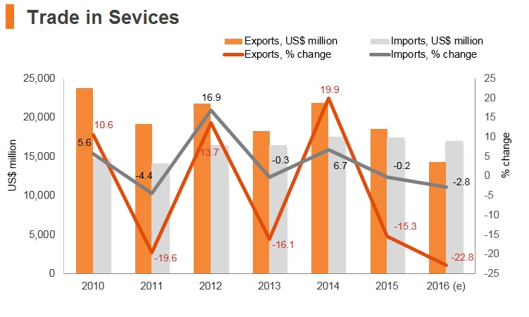 Graph: Egypt trade in services Graph: Egypt trade in services