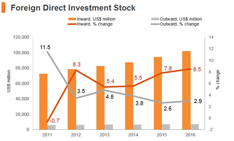 Graph: Egypt FDI stock Graph: Egypt FDI stock