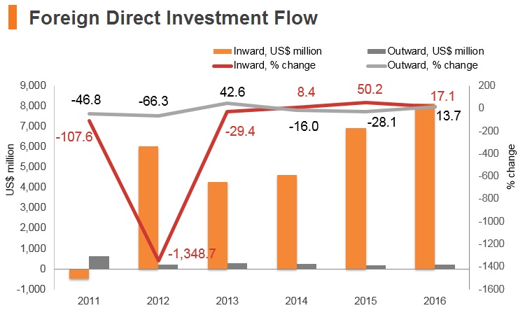 Graph: Egypt FDI flow Graph: Egypt FDI flow