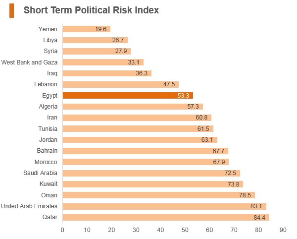 Graph: Egypt short term political risk index Graph: Egypt short term political risk index