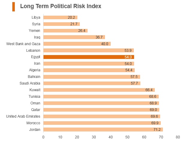 Graph: Egypt long term political risk index Graph: Egypt long term political risk index
