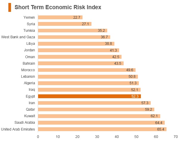Graph: Egypt short term economic risk index Graph: Egypt short term economic risk index