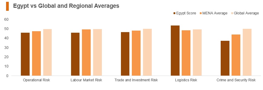 Graph: Egypt vs global and regional averages Graph: Egypt vs global and regional averages