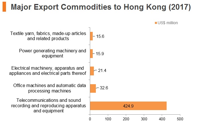 Graph: Egypt major export commodities to Hong Kong (2017) Graph: Egypt major export commodities to Hong Kong (2017)