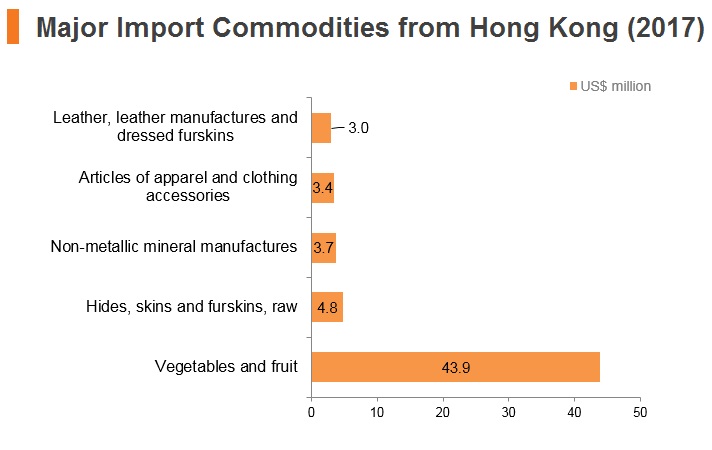Graph: Egypt major import commodities from Hong Kong (2017) Graph: Egypt major import commodities from Hong Kong (2017)