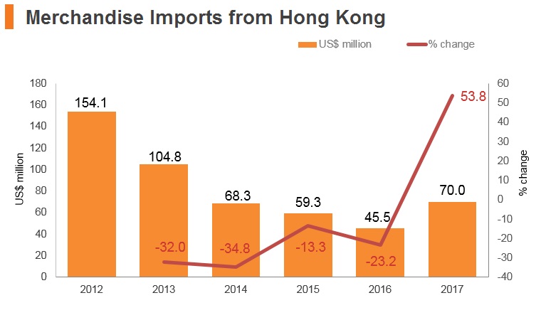 Graph: Egypt merchandise imports from Hong Kong Graph: Egypt merchandise imports from Hong Kong