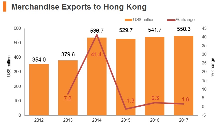 Graph: Egypt merchandise exports to Hong Kong Graph: Egypt merchandise exports to Hong Kong
