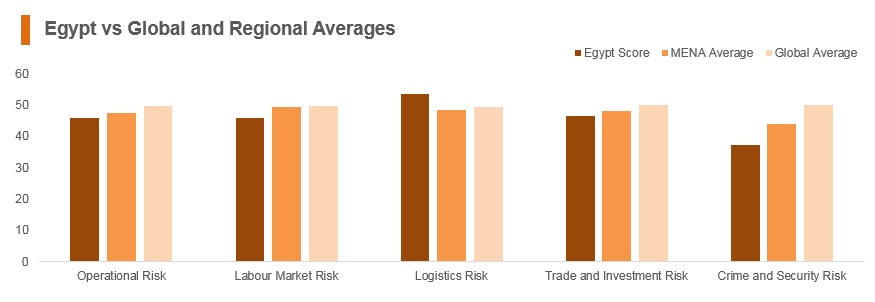 Graph: Egypt vs global and regional averages Graph: Egypt vs global and regional averages