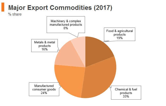 Graph: Egypt major export commodities (2017) Graph: Egypt major export commodities (2017)