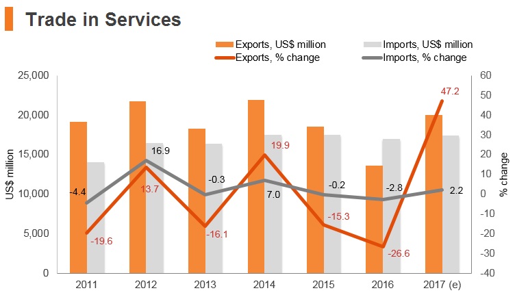 Graph: Egypt trade in services Graph: Egypt trade in services