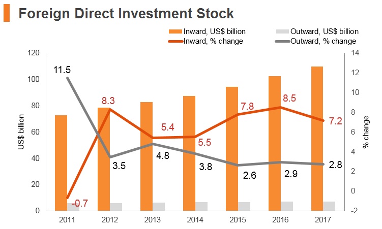 Graph: Egypt FDI stock Graph: Egypt FDI stock