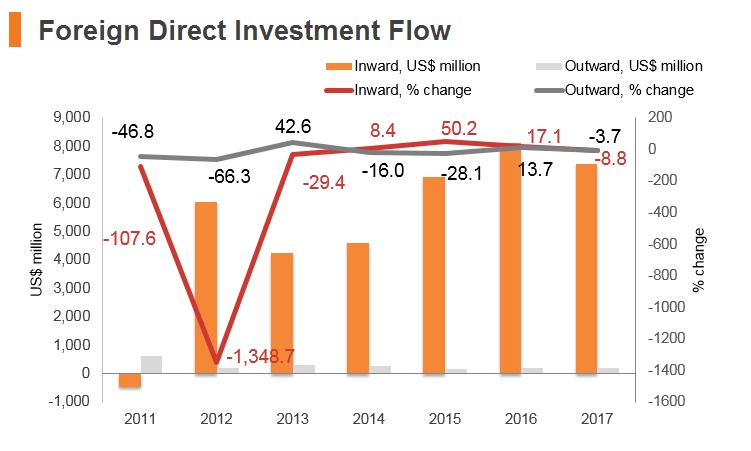 Graph: Egypt FDI flow Graph: Egypt FDI flow