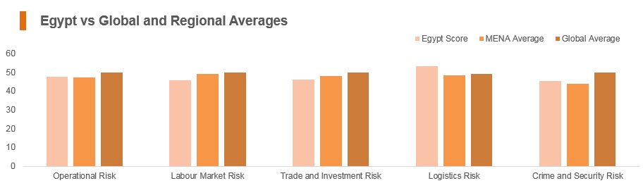 Graph: Egypt vs global and regional averages Graph: Egypt vs global and regional averages