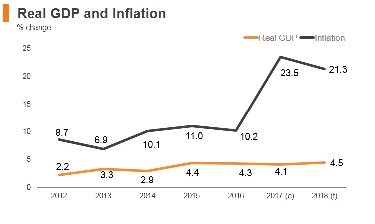 Graph: Egypt real GDP and inflation Graph: Egypt real GDP and inflation