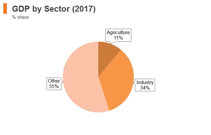 Graph: Egypt GDP by sector (2017) Graph: Egypt GDP by sector (2017)