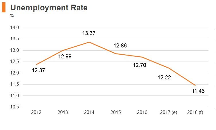 Graph: Egypt unemployment rate Graph: Egypt unemployment rate