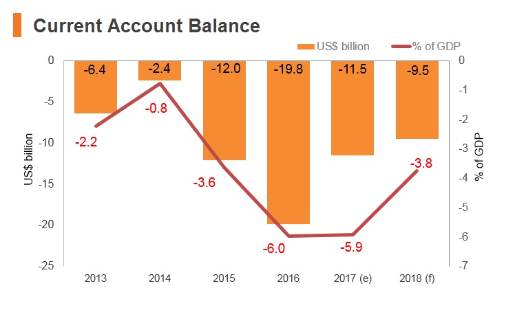 Graph: Egypt current account balance Graph: Egypt current account balance
