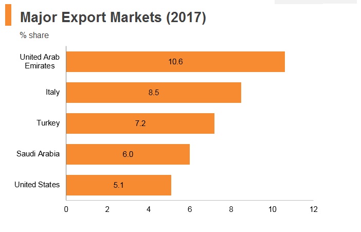 Graph: Egypt major export markets (2017) Graph: Egypt major export markets (2017)