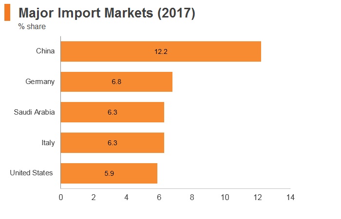 Graph: Egypt major import markets (2017) Graph: Egypt major import markets (2017)