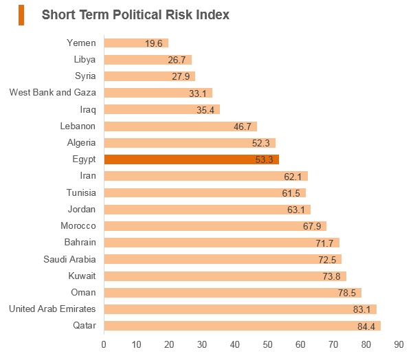 Graph: Egypt short term political risk index Graph: Egypt short term political risk index