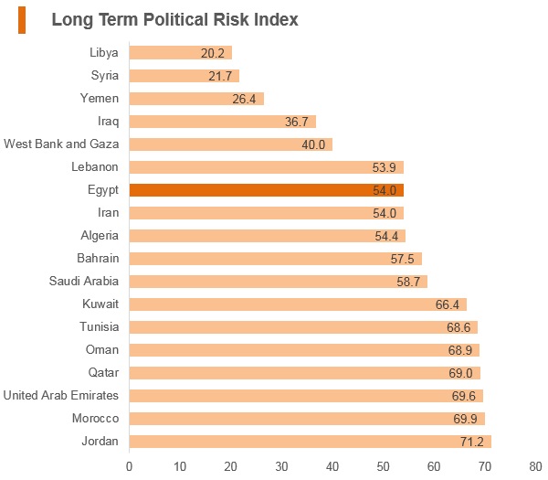 Graph: Egypt long term political risk index Graph: Egypt long term political risk index