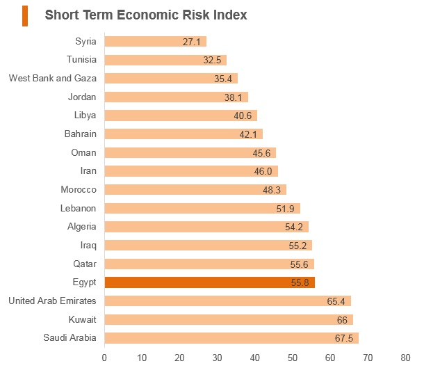 Graph: Egypt short term economic risk index Graph: Egypt short term economic risk index