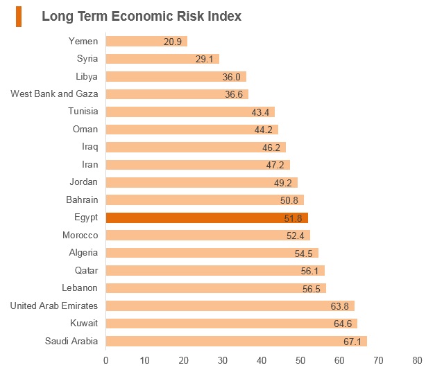 Graph: Egypt long term economic risk index Graph: Egypt long term economic risk index