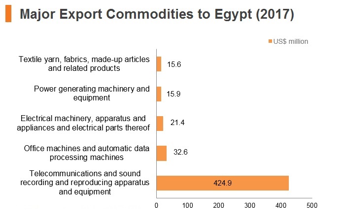 Graph: Major export commodities to Egypt (2017) Graph: Major export commodities to Egypt (2017)