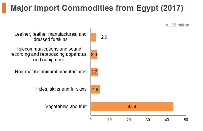 Graph: Major import commodities from Egypt (2017) Graph: Major import commodities from Egypt (2017)