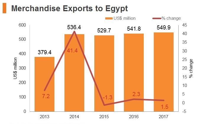 Graph: Merchandise exports to Egypt Graph: Merchandise exports to Egypt