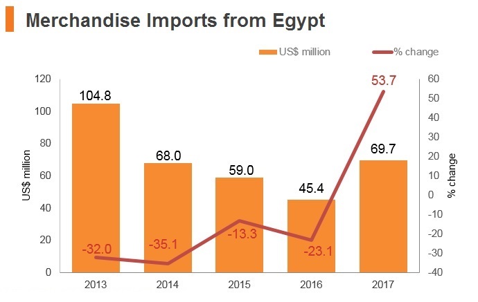 Graph: Merchandise imports from Egypt Graph: Merchandise imports from Egypt