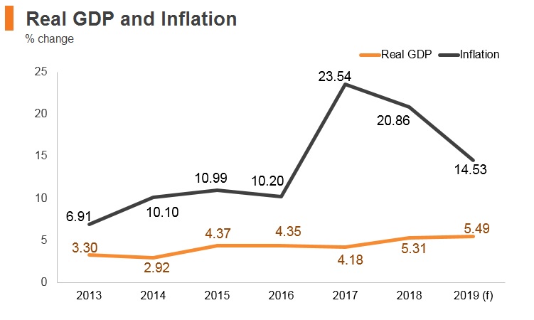Graph: Egypt real GDP and inflation Graph: Egypt real GDP and inflation