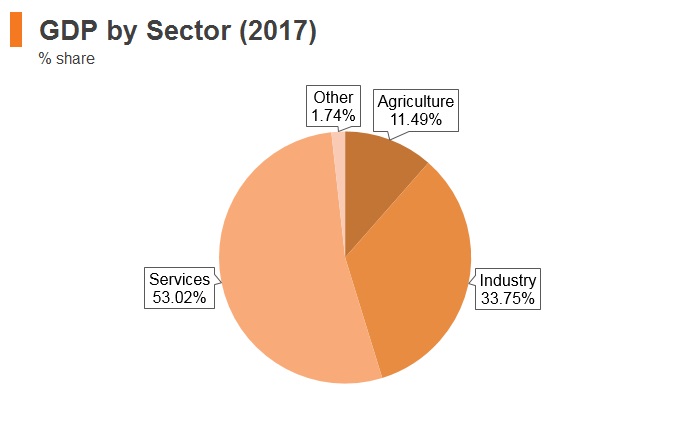 Graph: Egypt GDP by sector (2017) Graph: Egypt GDP by sector (2017)
