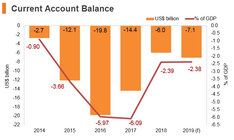 Graph: Egypt current account balance Graph: Egypt current account balance