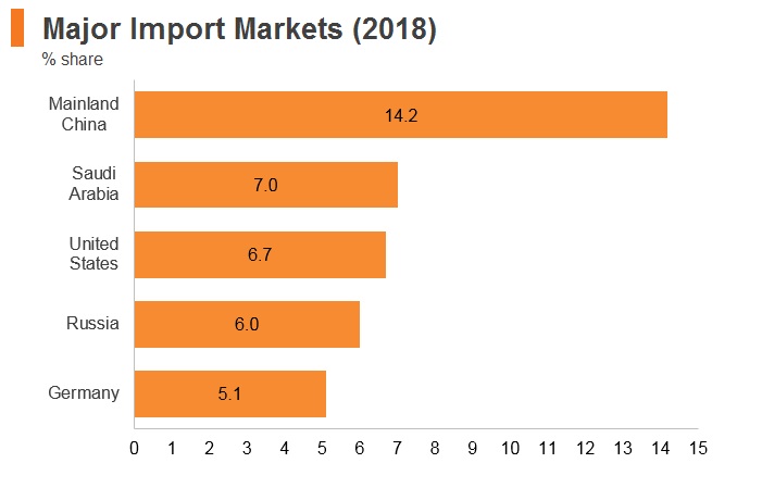 Graph: Egypt major import markets (2018) Graph: Egypt major import markets (2018)