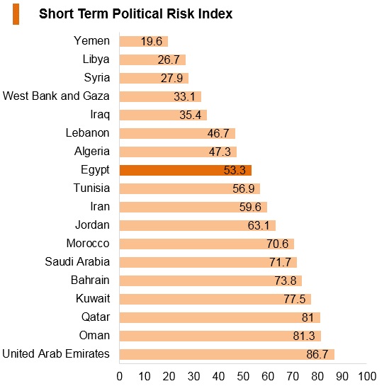 Graph: Egypt short term political risk index Graph: Egypt short term political risk index