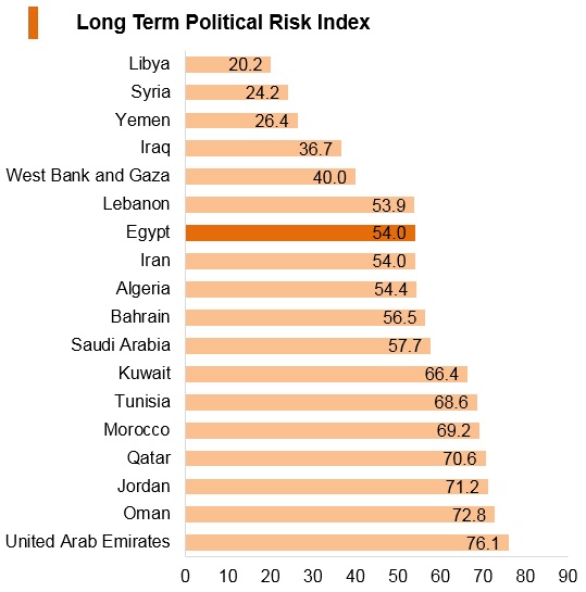 Graph: Egypt long term political risk index Graph: Egypt long term political risk index