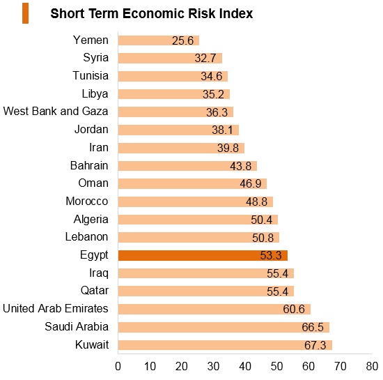 Graph: Egypt short term economic risk index Graph: Egypt short term economic risk index