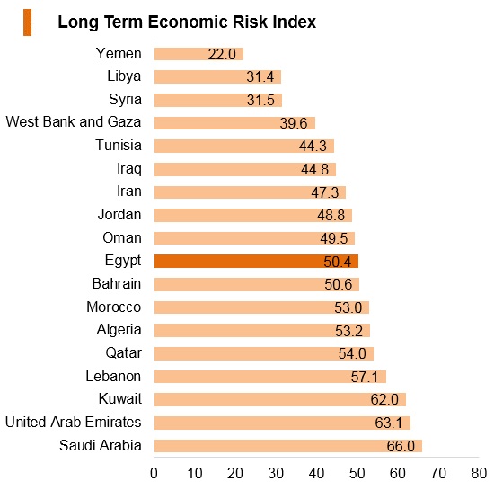 Graph: Egypt long term economic risk index Graph: Egypt long term economic risk index