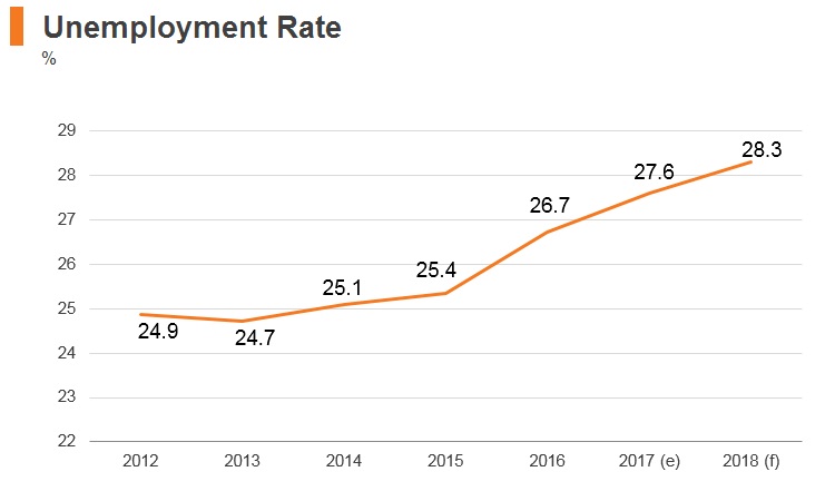 Graph: South Africa unemployment rate Graph: South Africa unemployment rate