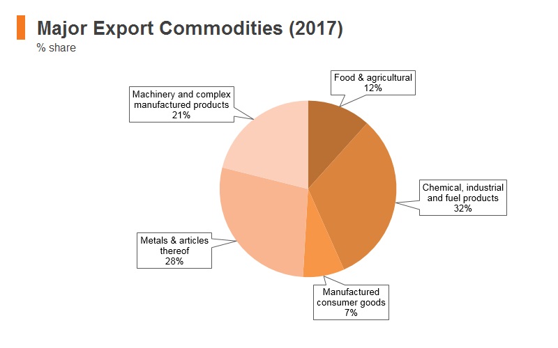Graph: South Africa major export commodities (2017) Graph: South Africa major export commodities (2017)