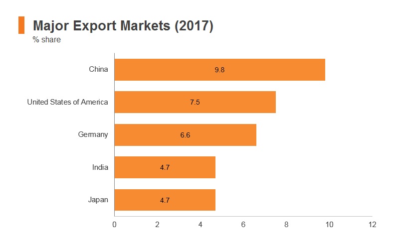 Graph: South Africa major export markets (2017) Graph: South Africa major export markets (2017)