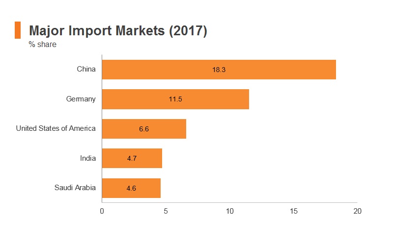 Graph: South Africa major import markets (2017) Graph: South Africa major import markets (2017)