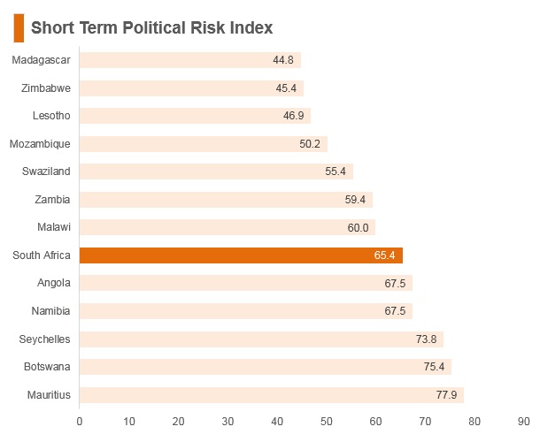 Graph: South Africa short term political risk index Graph: South Africa short term political risk index