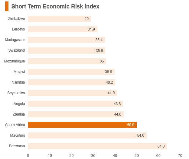 Graph: South Africa short term economic risk index Graph: South Africa short term economic risk index