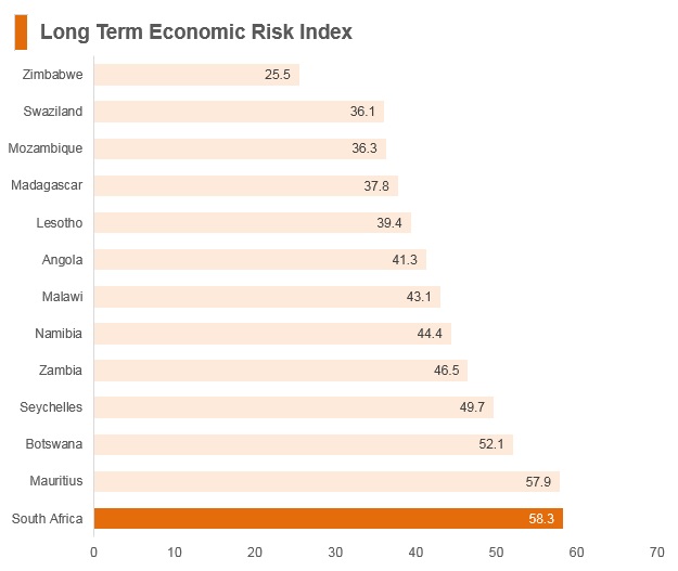 Graph: South Africa long term economic risk index Graph: South Africa long term economic risk index