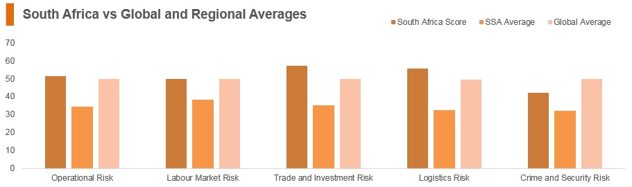 Graph: South Africa vs global and regional averages Graph: South Africa vs global and regional averages