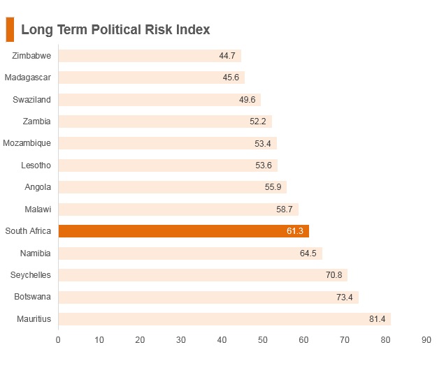 Graph: South Africa long term political risk index Graph: South Africa long term political risk index