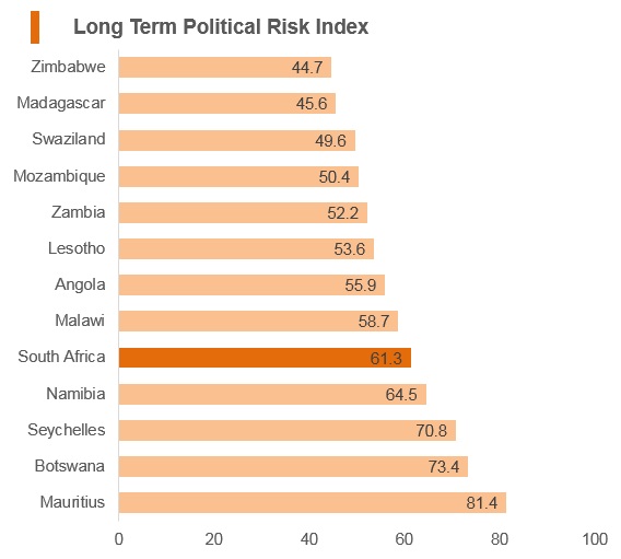 Graph: South Africa long term political risk index Graph: South Africa long term political risk index