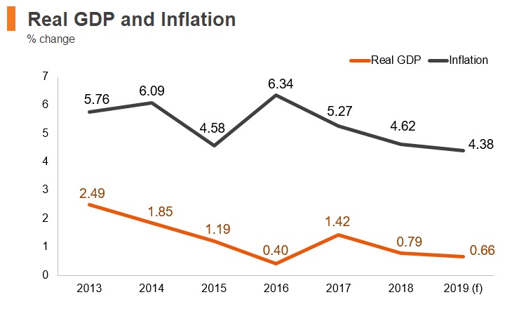 Graph: South Africa real GDP and inflation Graph: South Africa real GDP and inflation